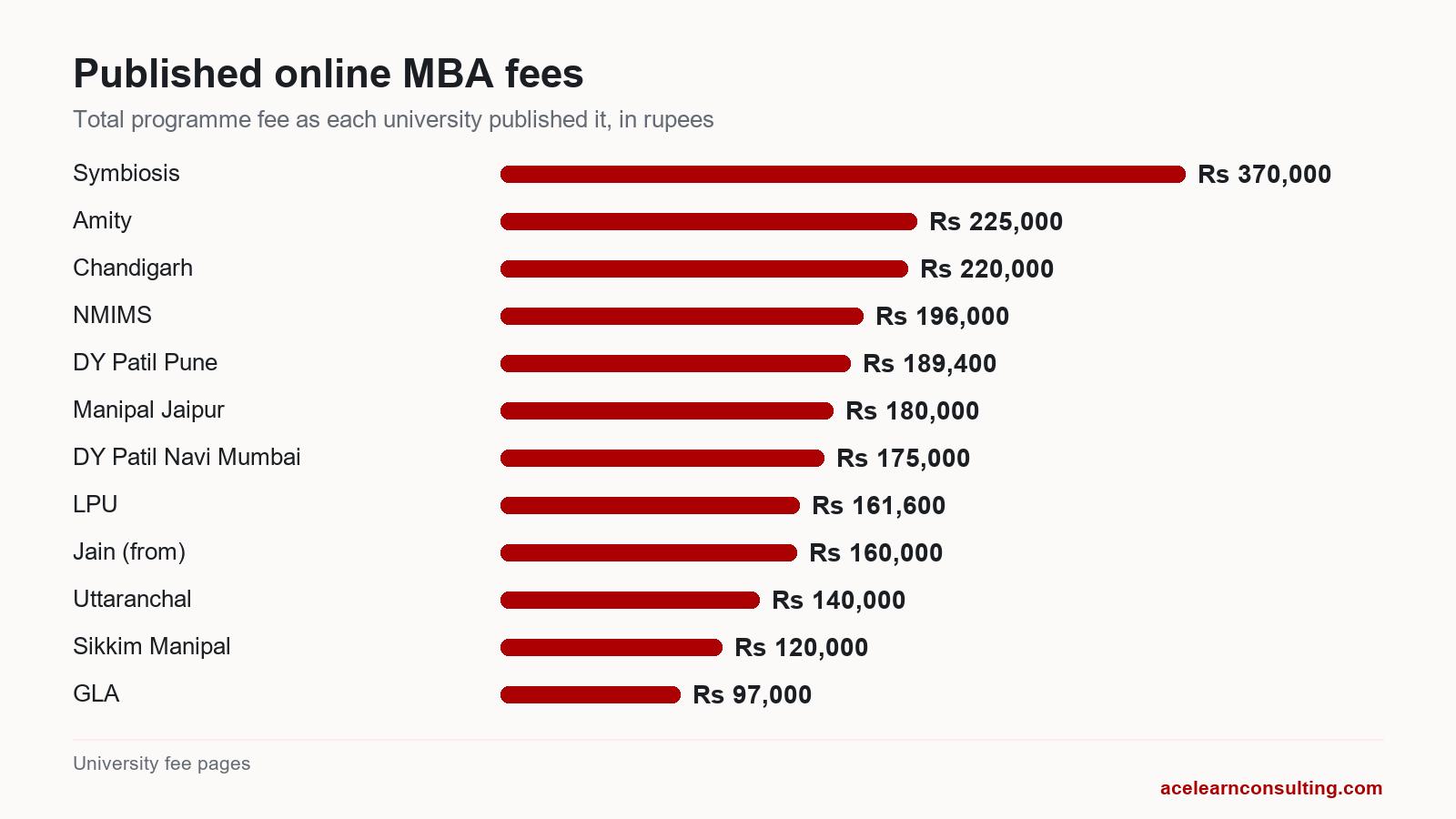 Bar chart of published fees for the best online mba programs compared, from Rs 97,000 to Rs 3,70,000.