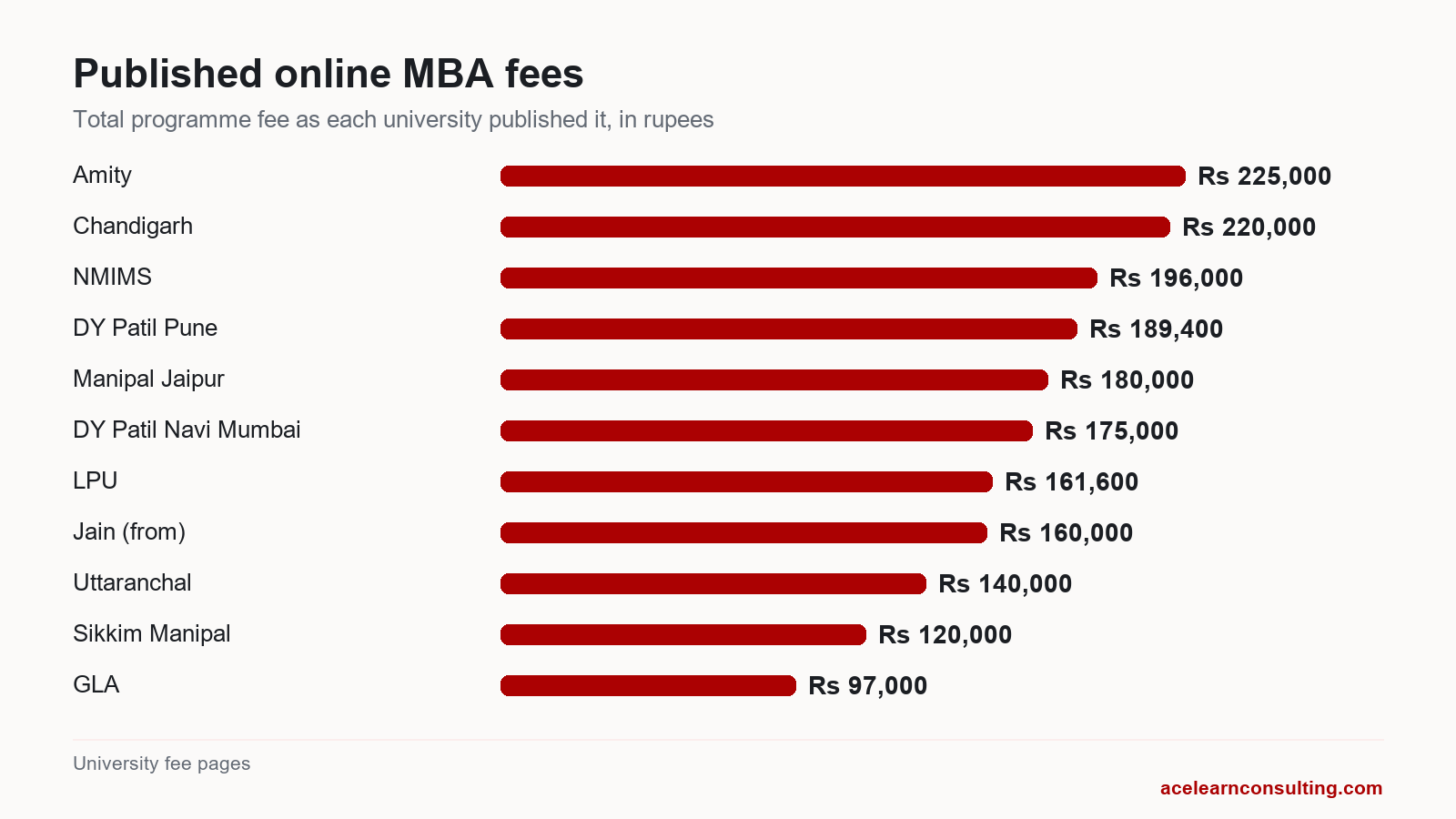Bar chart of published online MBA fees at eleven universities, from Rs 97,000 to Rs 2,25,000.